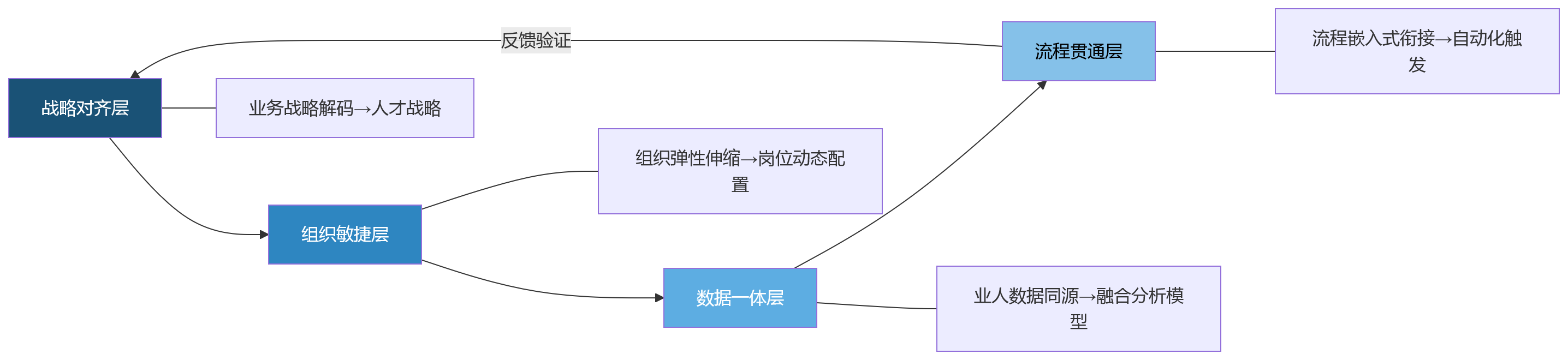 流程图 - 2026年组织变革加快,大型组织如何通过业人融合提升HCM运营韧性?