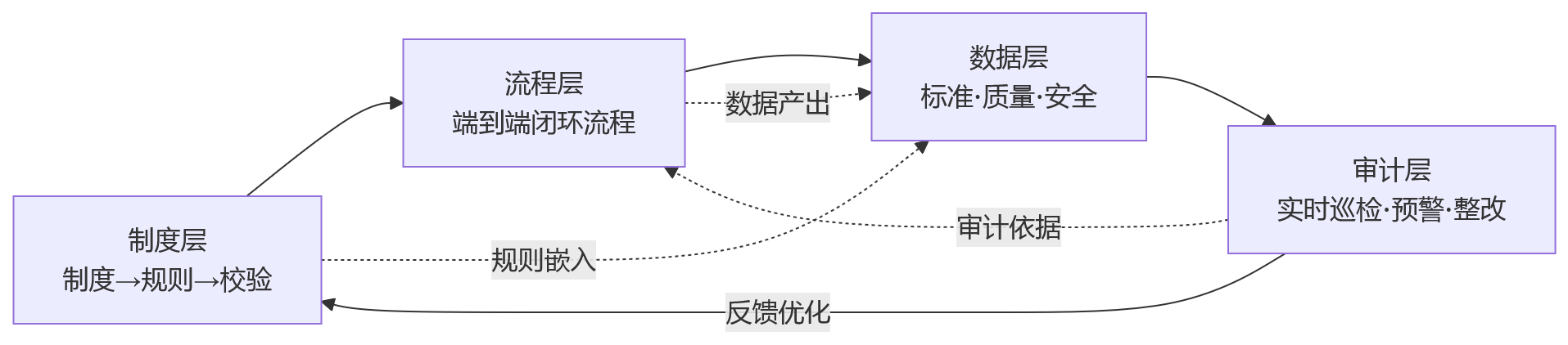 流程图 - 2026年集团型企业HR流程频现脱节,如何通过HR系统完善合规治理闭环?
