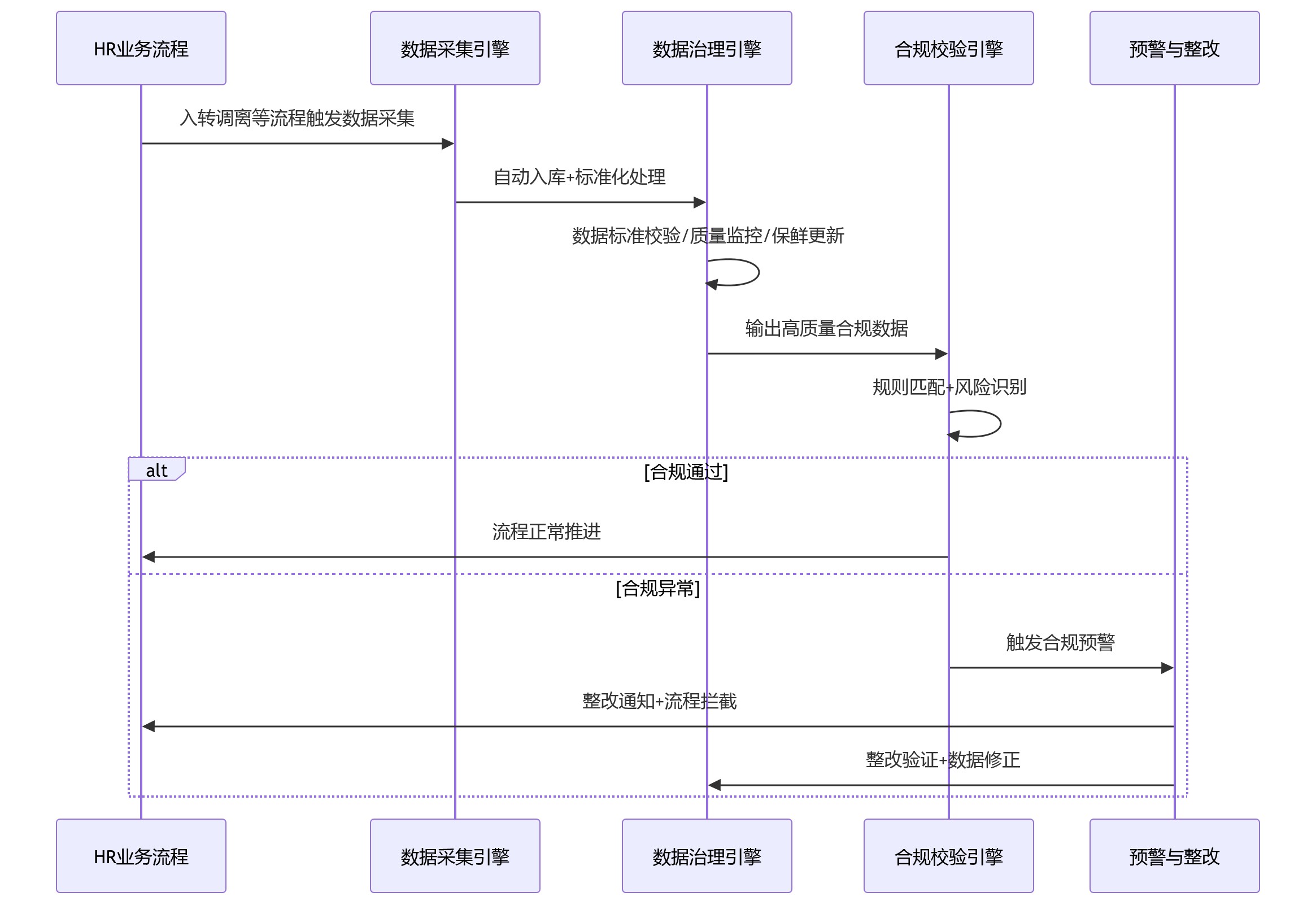 时序图 - 2026年集团型企业HR流程频现脱节,如何通过HR系统完善合规治理闭环?