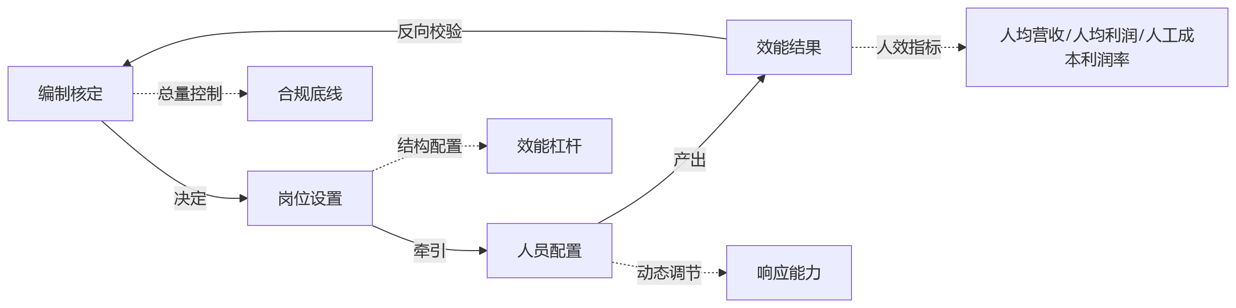 流程图 - 编制管理如何服务人效优化:国央企eHR系统建设应关注哪些要点?