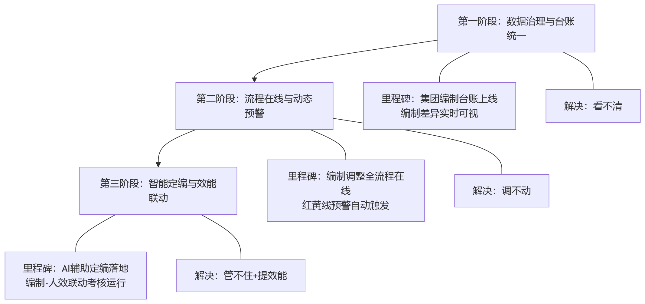 流程图 - 编制管理如何服务人效优化:国央企eHR系统建设应关注哪些要点?