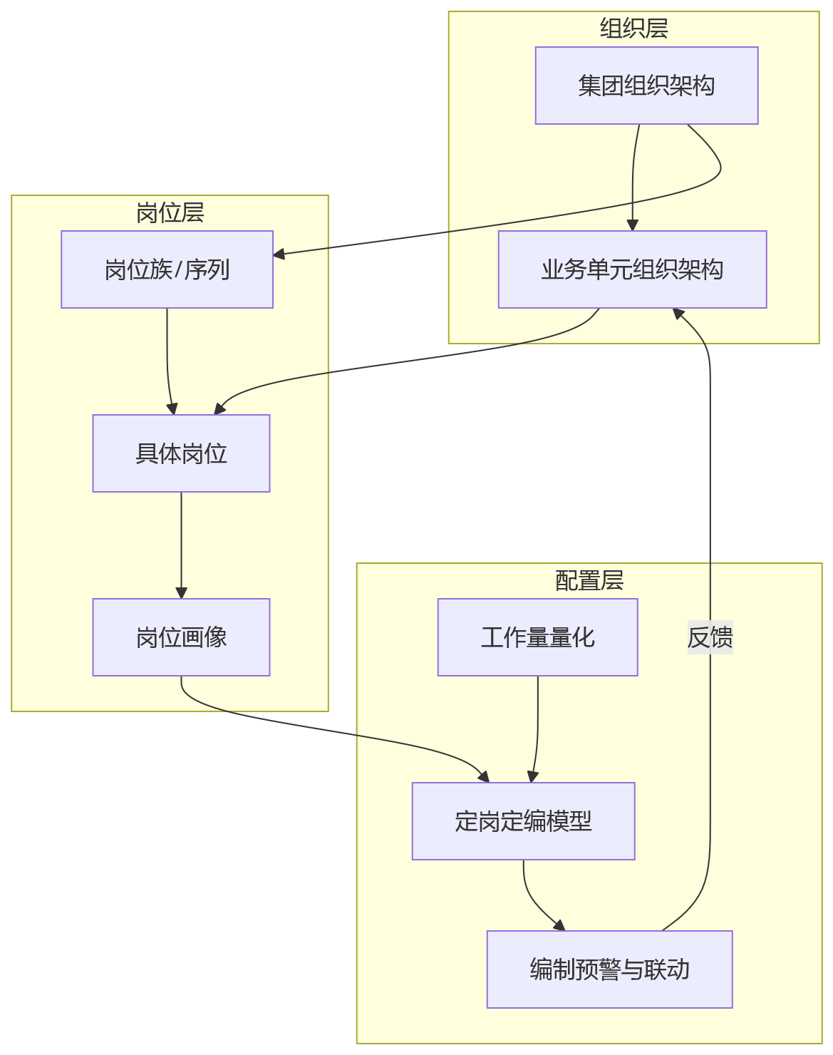 流程图 - 人岗匹配如何影响组织人效?大中型企业人事管理系统中的岗位配置与人才适配逻辑