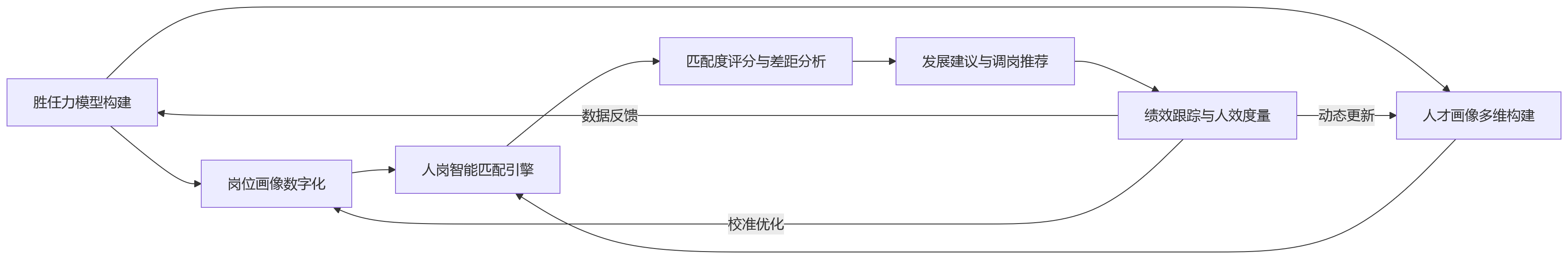 流程图 - 人岗匹配如何影响组织人效?大中型企业人事管理系统中的岗位配置与人才适配逻辑