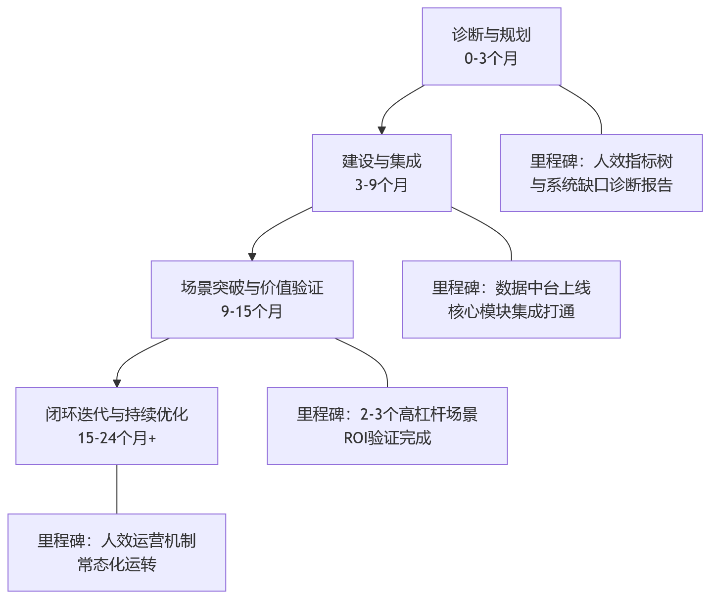 流程图 - 私有化HR系统建设如何支撑人效提升:大中型组织应重点评估哪些能力?