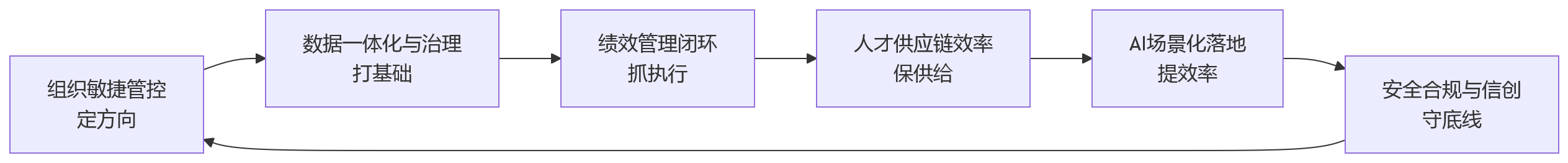 流程图 - 私有化HR系统建设如何支撑人效提升:大中型组织应重点评估哪些能力?