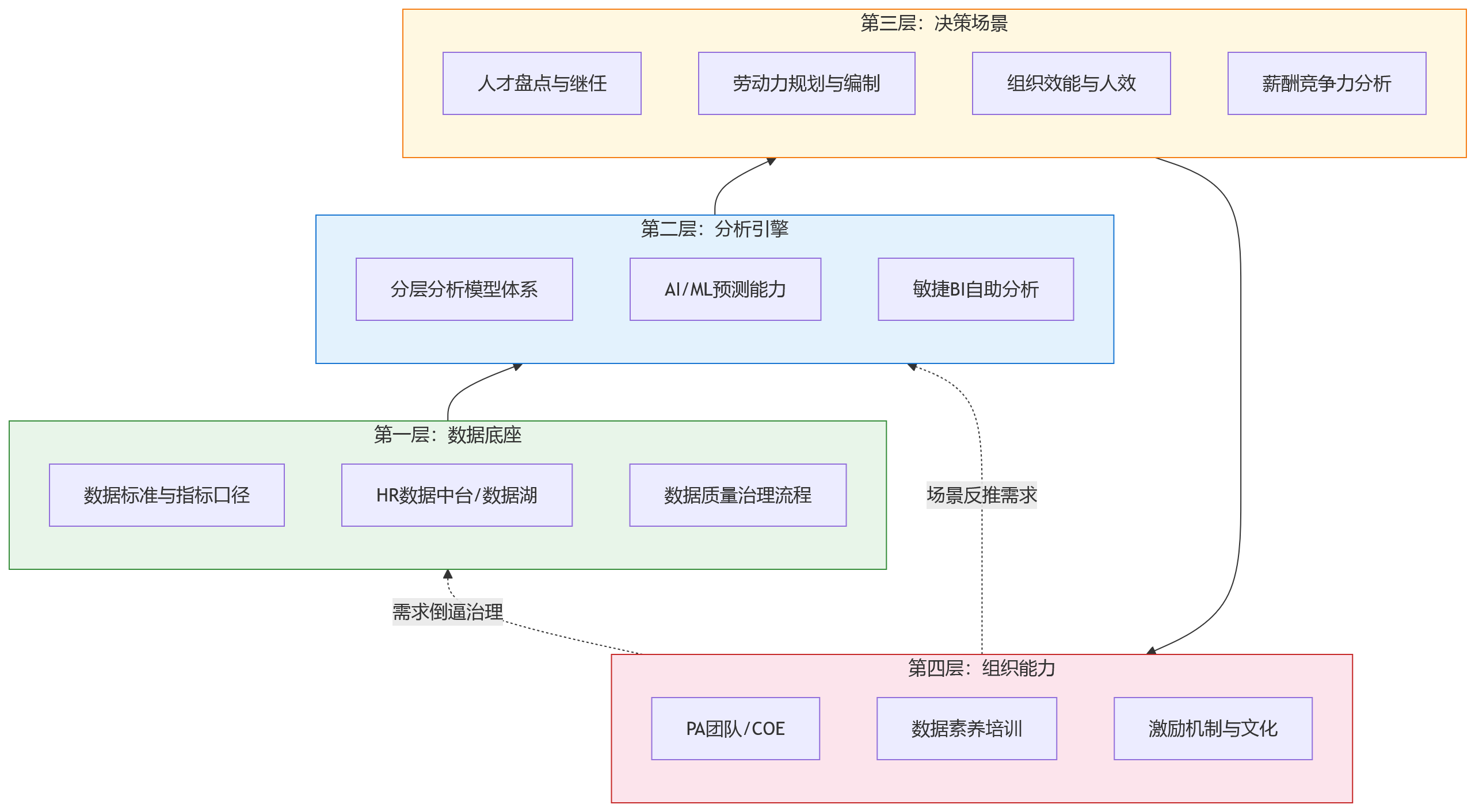 流程图 - 2026年HR技术趋势:大型组织为何加快建设HR数据分析与决策支持能力?