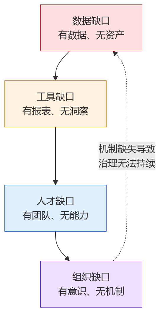 流程图 - 2026年HR技术趋势:大型组织为何加快建设HR数据分析与决策支持能力?