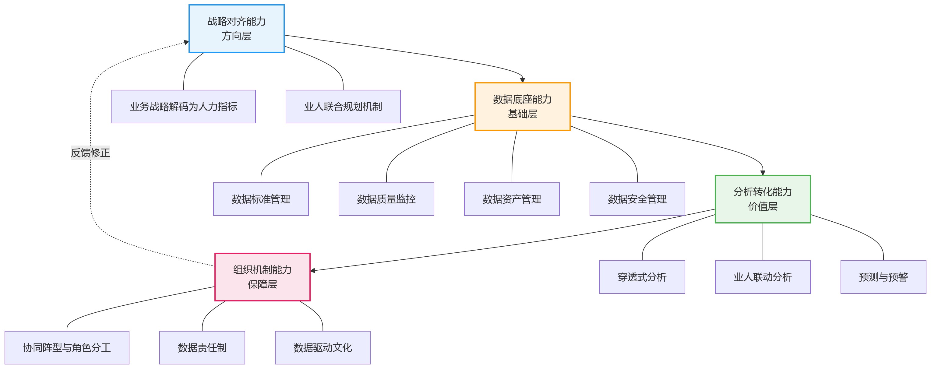 流程图 - 业人与数据协同落地,企业需补齐哪些关键能力?