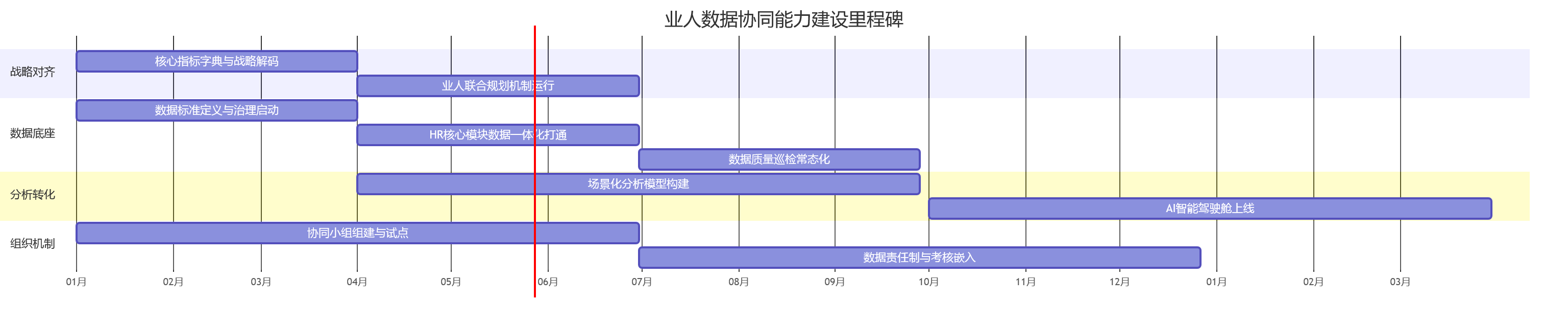 业人数据协同能力建设里程碑