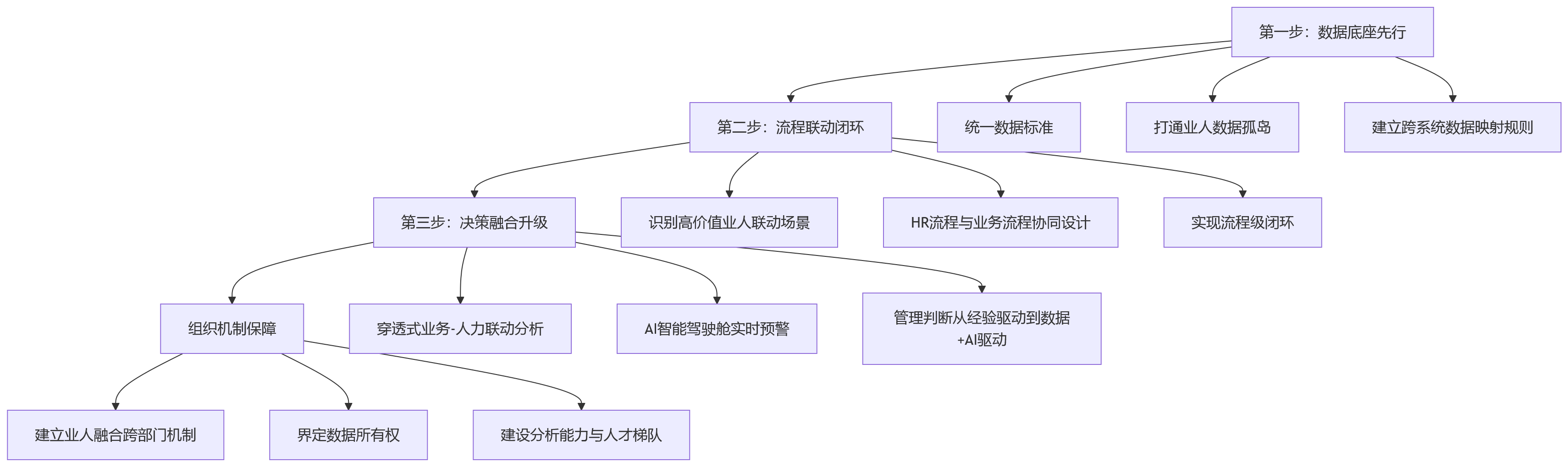 流程图 - 业人融合推进中,私有化部署为何成为关键基础能力?