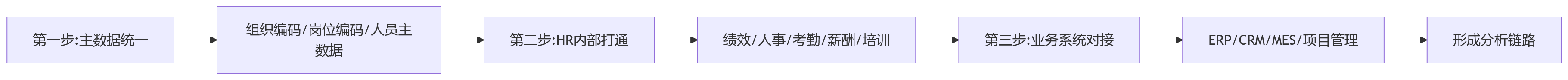 流程图 - 绩效管理如何协同人效?大型组织一体化管理关键问题清单