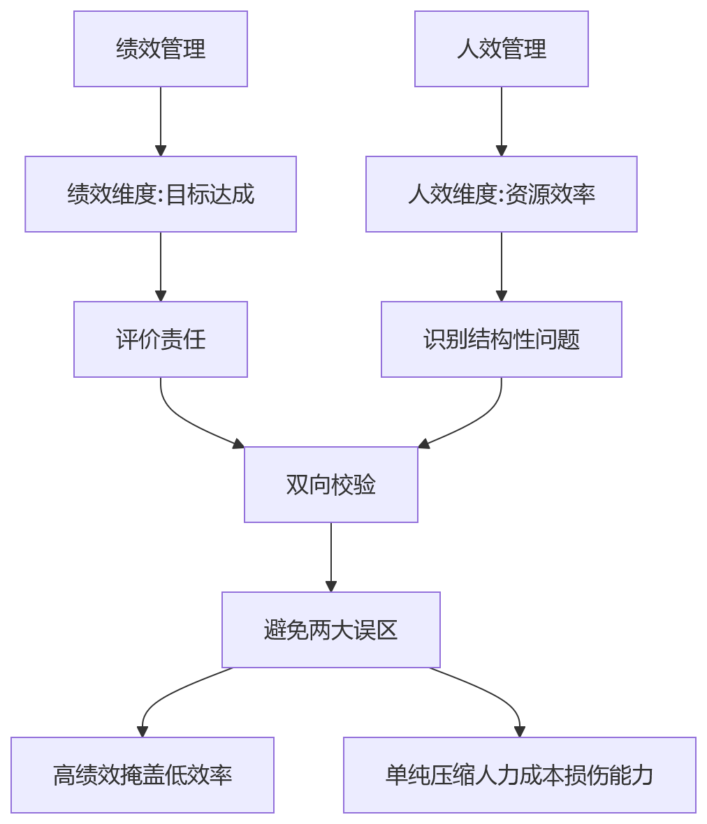 流程图 - 绩效管理如何协同人效?大型组织一体化管理关键问题清单