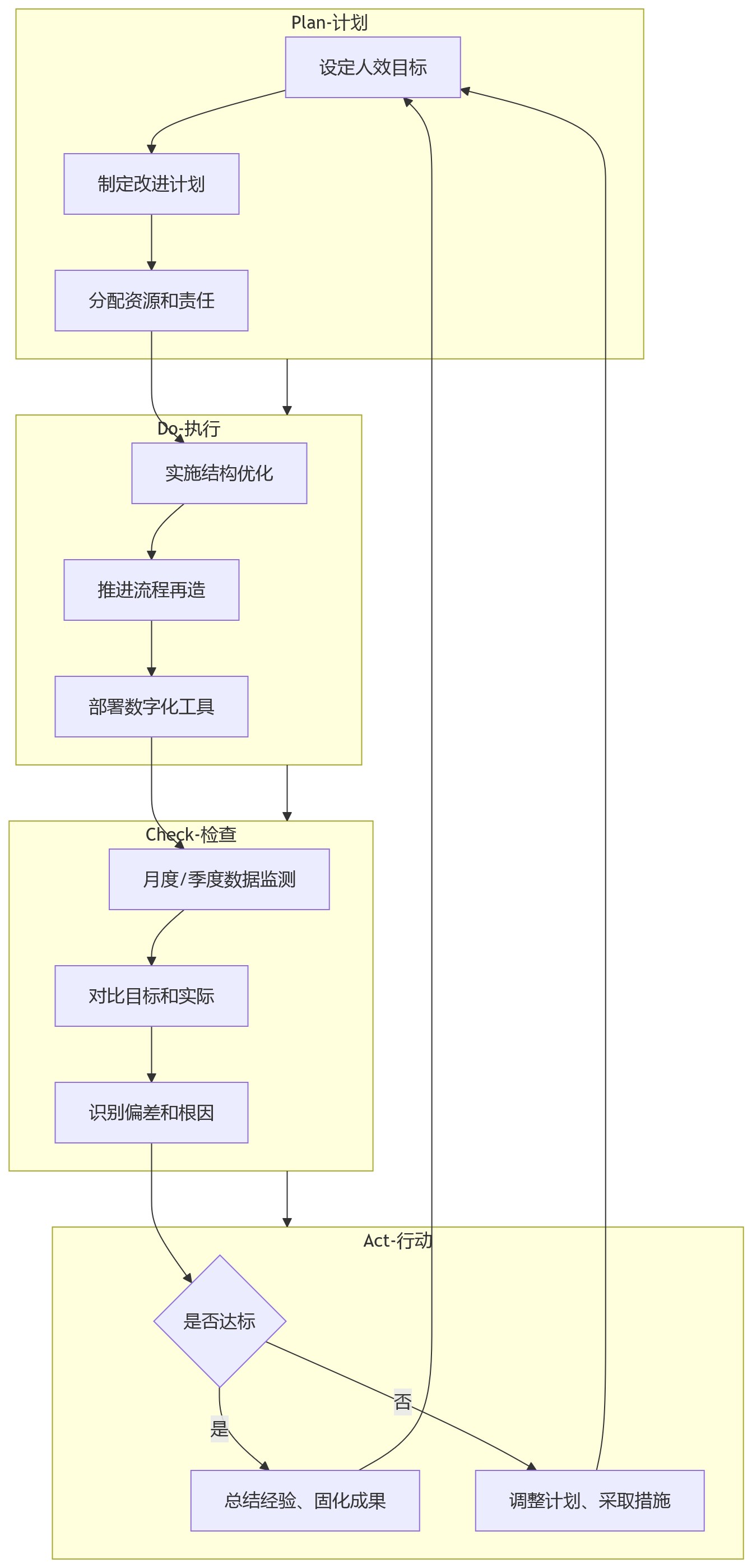 流程图 - 制造业人效提升与用工结构优化关键问题清单