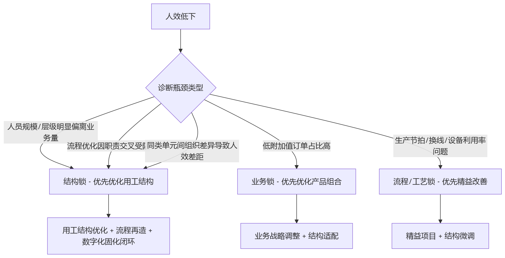 流程图 - 制造业人效提升与用工结构优化关键问题清单