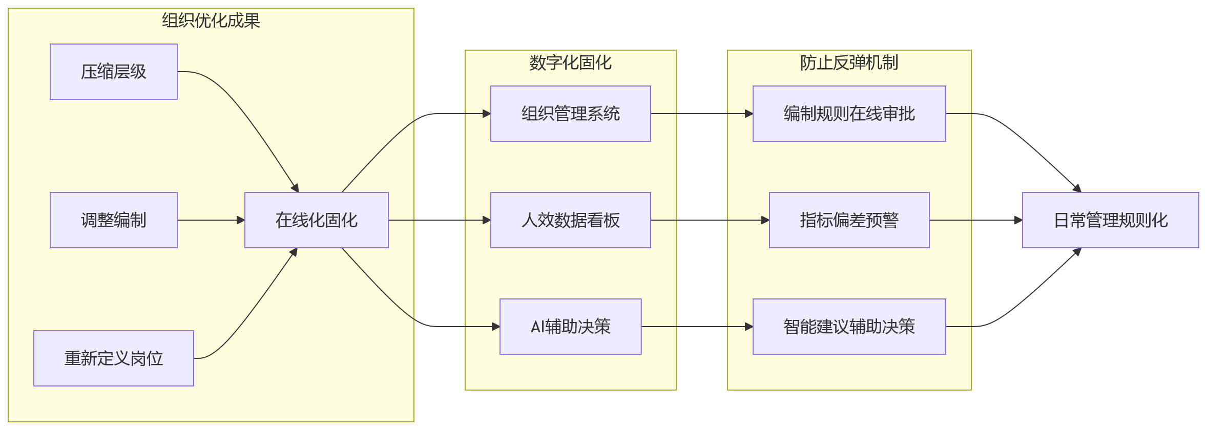 流程图 - 制造业人效提升与用工结构优化关键问题清单