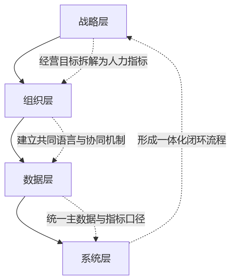 流程图 - AI+HR与业人融合关键问题清单|企业如何升级智能化HCM能力?