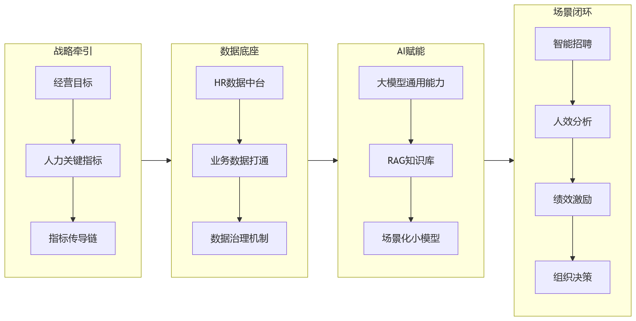 流程图 - AI+HR与业人融合关键问题清单|企业如何升级智能化HCM能力?