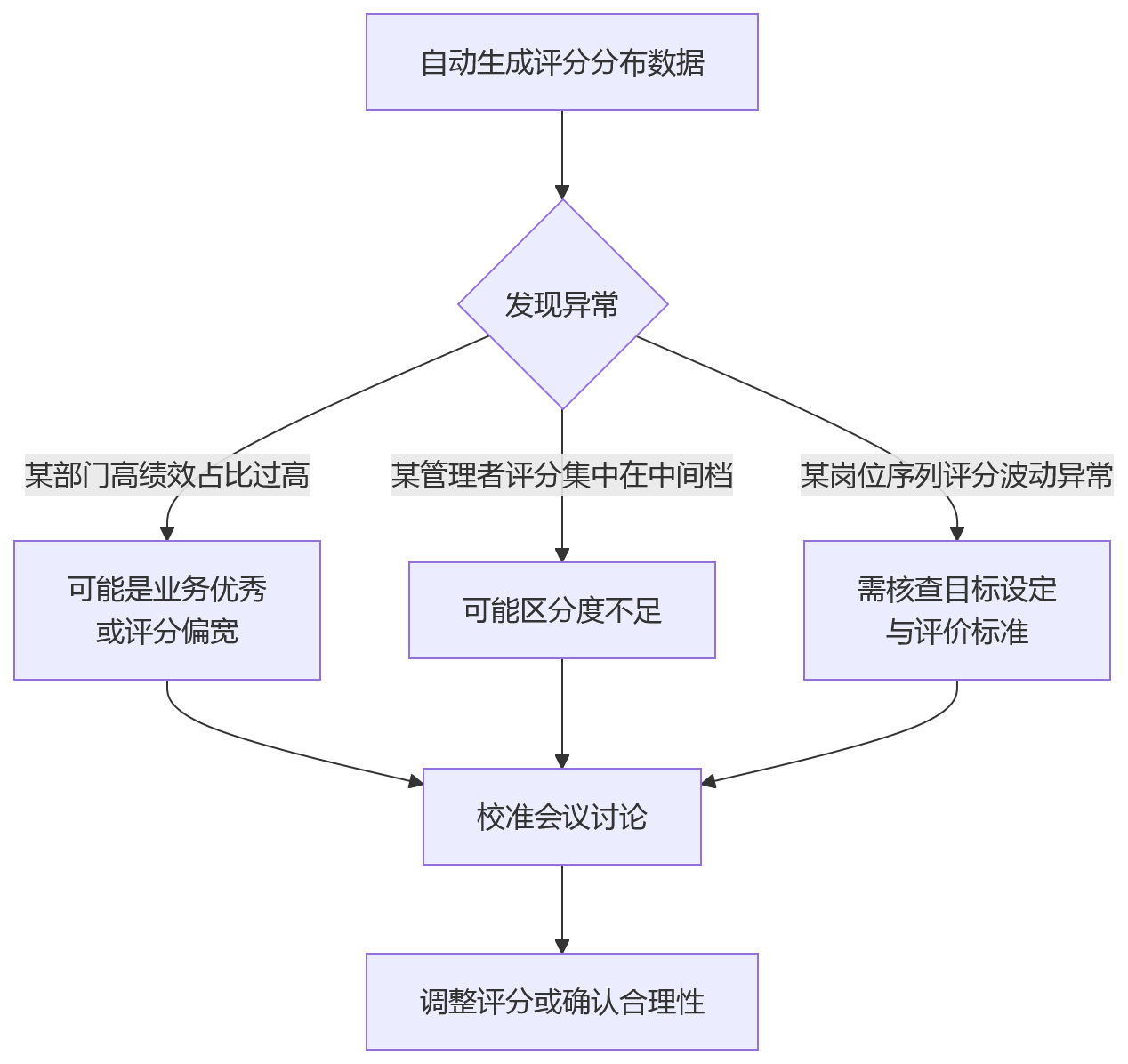 流程图 - 人效提升与绩效管理断层Q&A清单:大中型企业如何通过HR系统打通闭环?