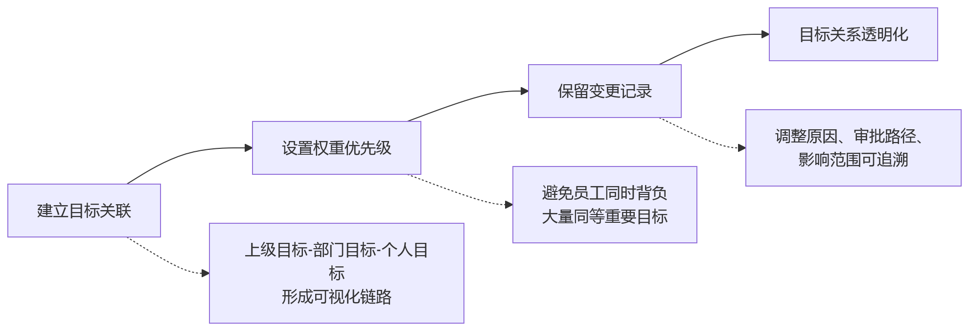 流程图 - 人效提升与绩效管理断层Q&A清单:大中型企业如何通过HR系统打通闭环?