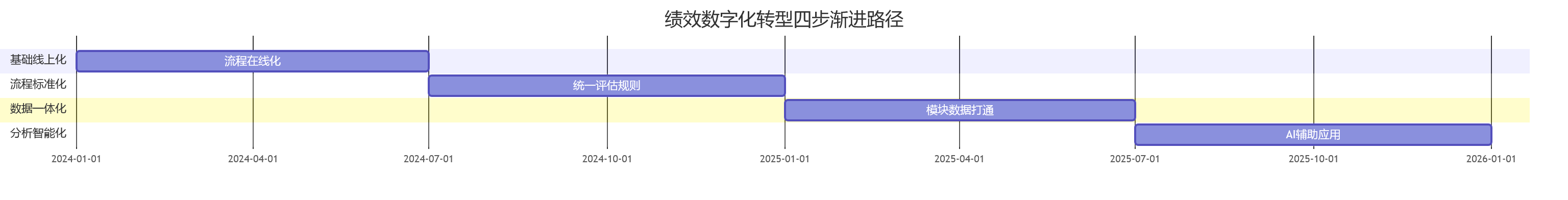绩效数字化转型四步渐进路径