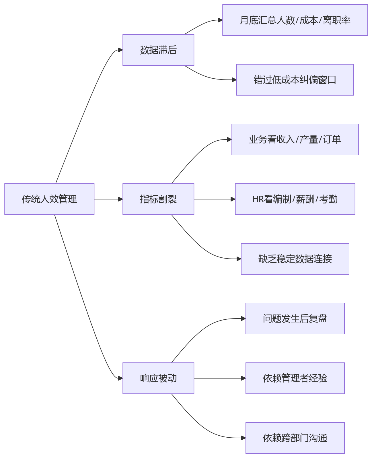 流程图 - AI+HR人效管理场景优先级问题清单