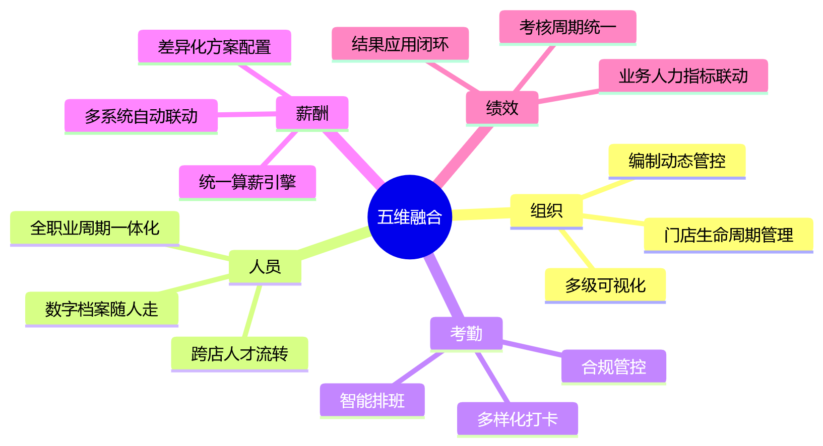 思维导图 - 连锁企业业人融合关键问题清单:人事管理系统如何贯通总部与门店?