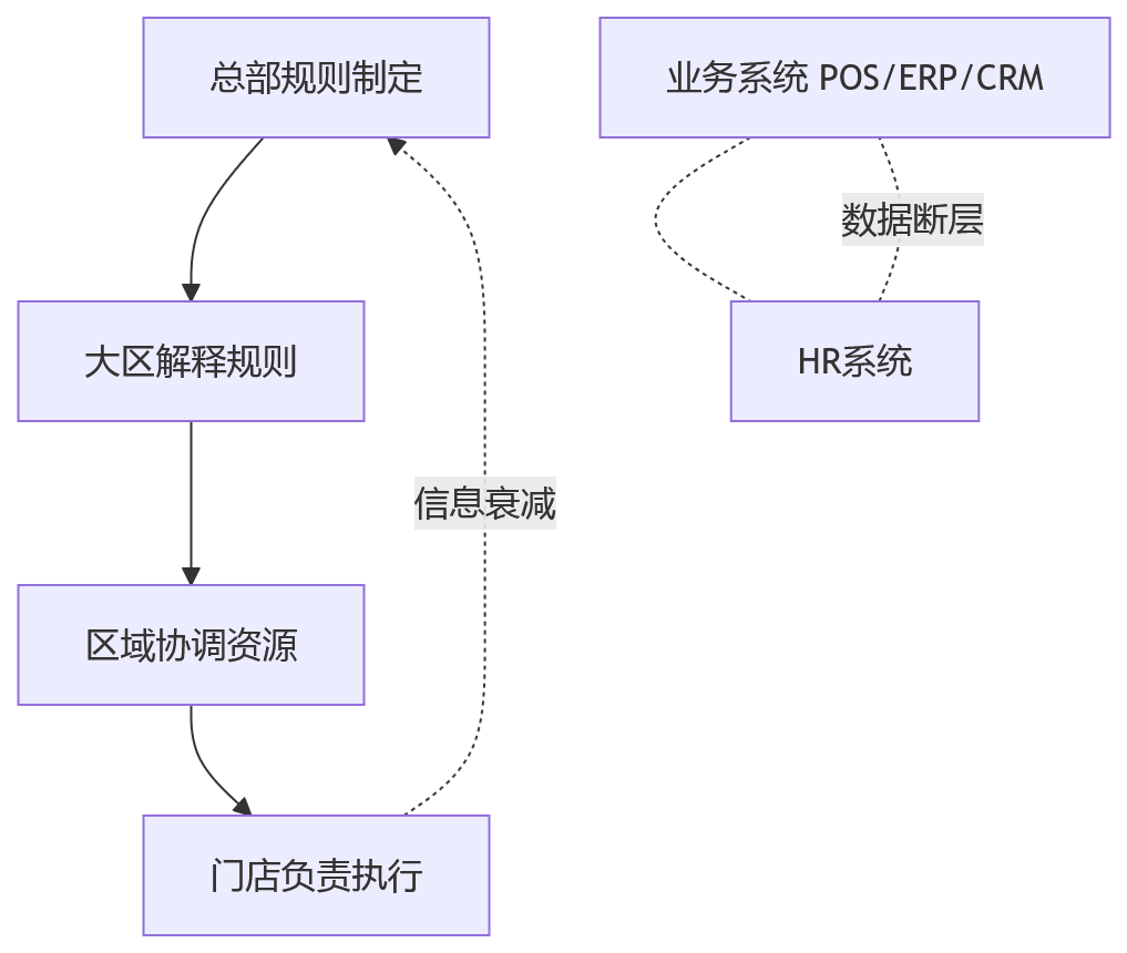 流程图 - 连锁企业业人融合关键问题清单:人事管理系统如何贯通总部与门店?