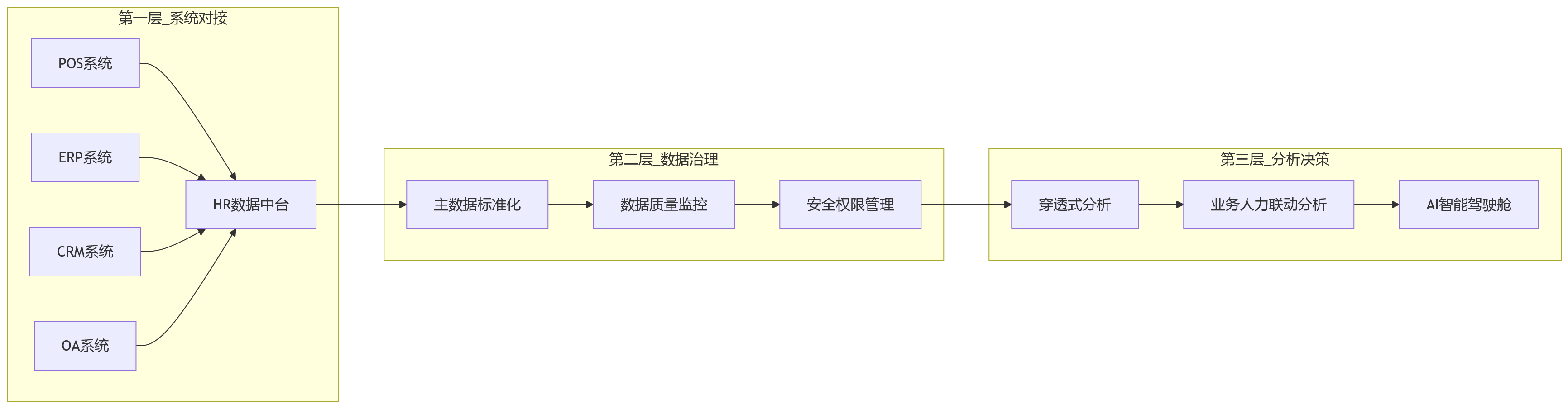 流程图 - 连锁企业业人融合关键问题清单:人事管理系统如何贯通总部与门店?