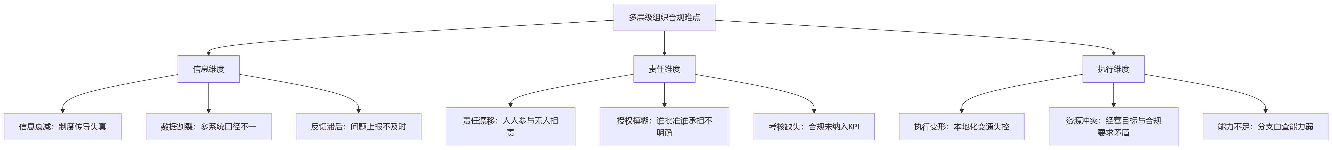 流程图 - 多分支机构合规管理盲区有哪些?多层级组织协同下的识别框架与治理路径问题清单