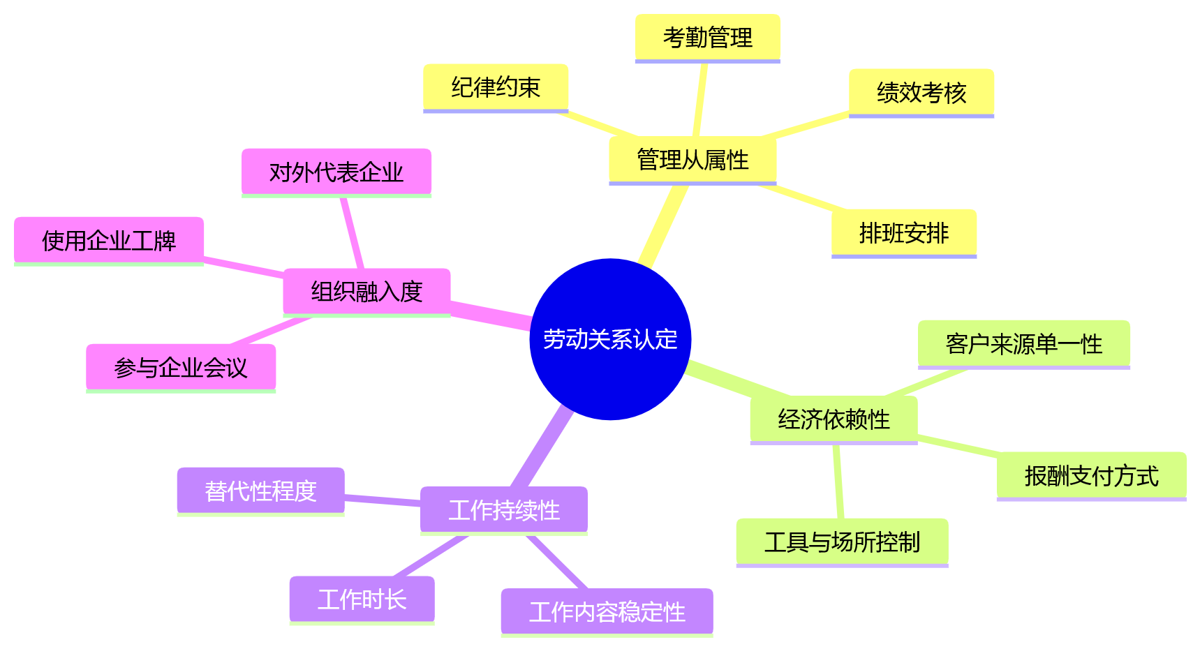 思维导图 - 多分支机构合规管理盲区有哪些?多层级组织协同下的识别框架与治理路径问题清单