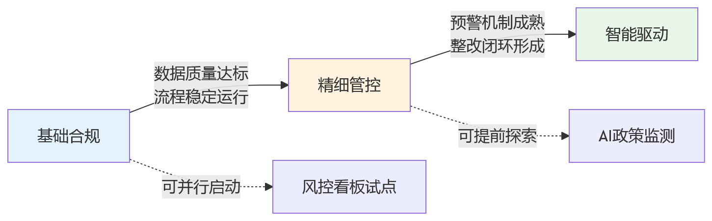 流程图 - 2026年连锁企业薪酬社保合规关键问题清单