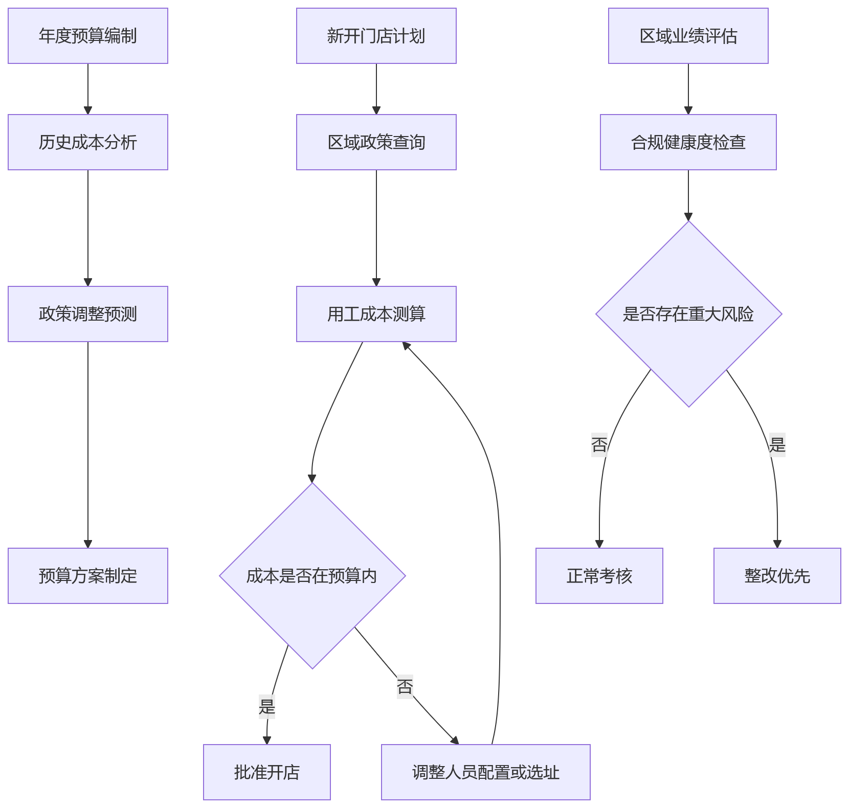 流程图 - 2026年连锁企业薪酬社保合规关键问题清单
