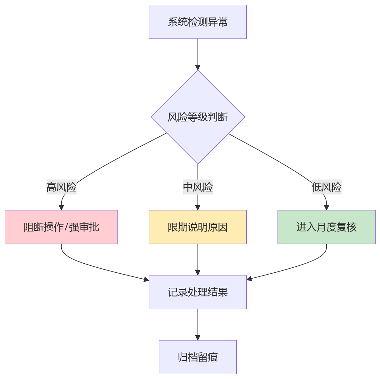 流程图 - 2026年连锁企业薪酬社保合规关键问题清单