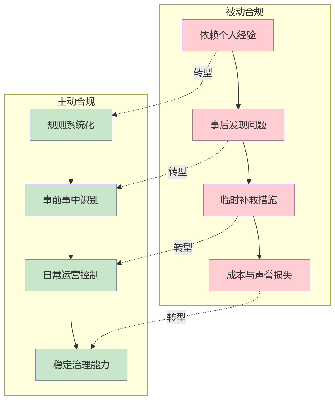 流程图 - 2026年连锁企业薪酬社保合规关键问题清单