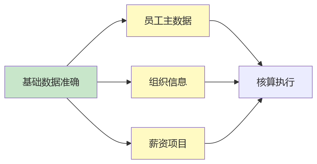 流程图 - 2026年连锁企业薪酬社保合规关键问题清单