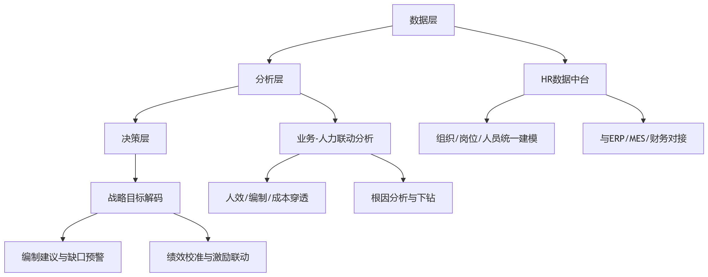 流程图 - 私有化HR系统部署与业人融合安全管控核心问题清单