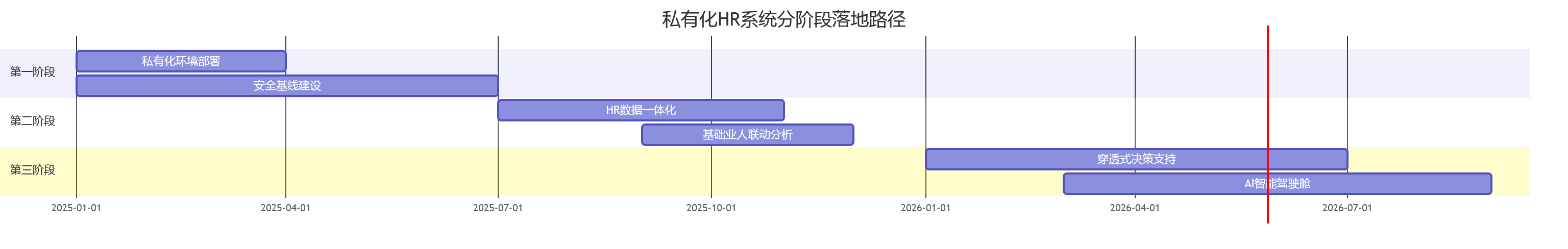 私有化HR系统分阶段落地路径