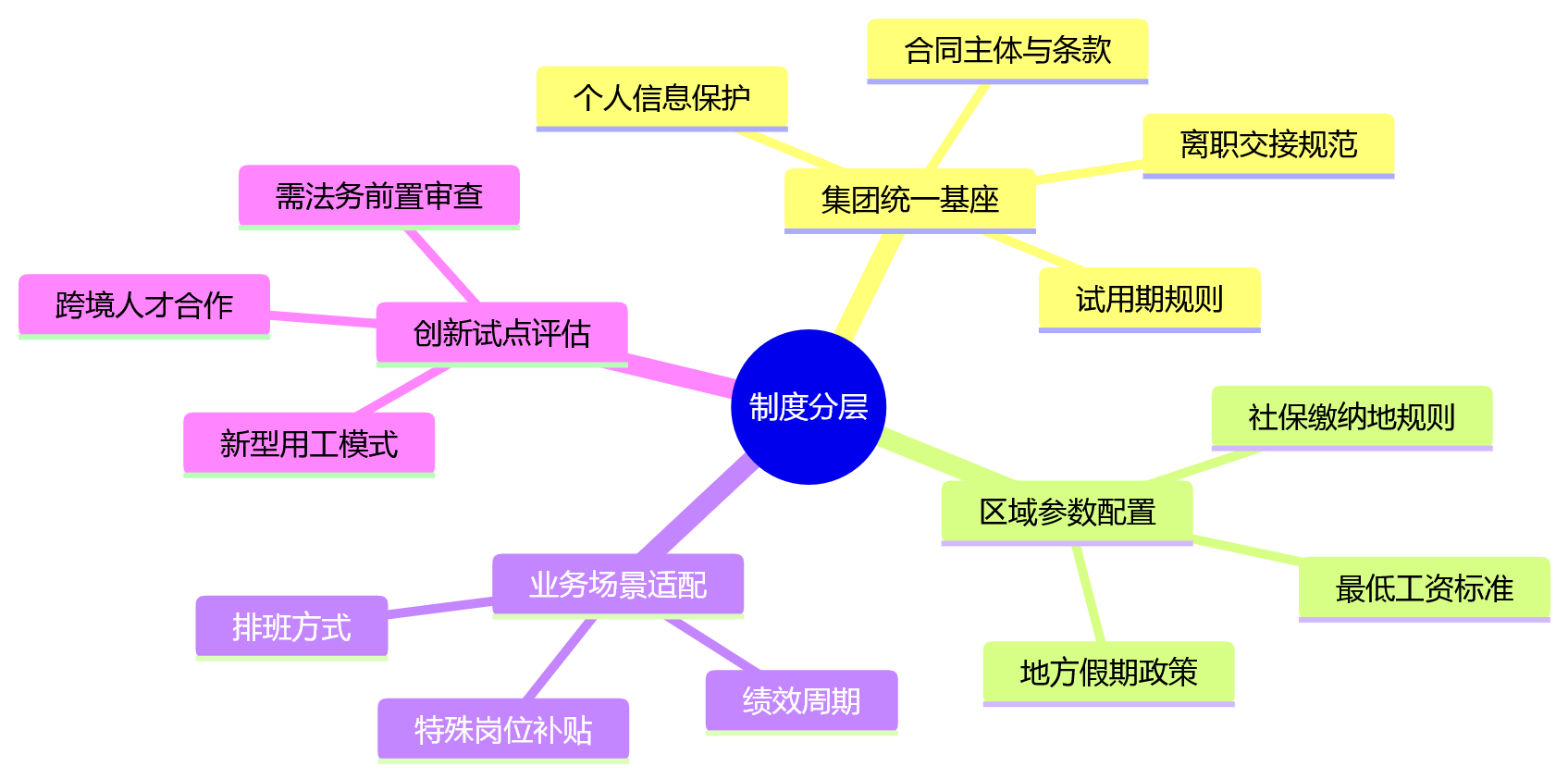 思维导图 - 大型企业人事合规治理关键问题清单