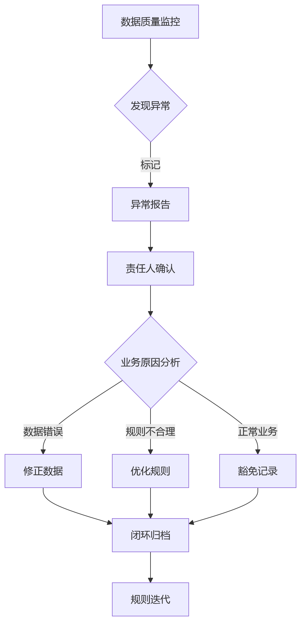 流程图 - 大型企业人事合规治理关键问题清单