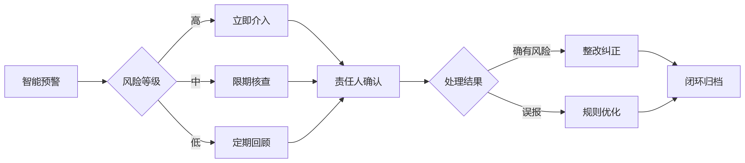 流程图 - 大型企业人事合规治理关键问题清单