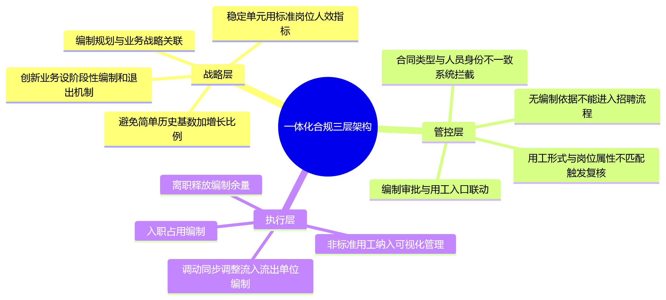 思维导图 - 集团企业编制与用工一体化合规关键问题清单