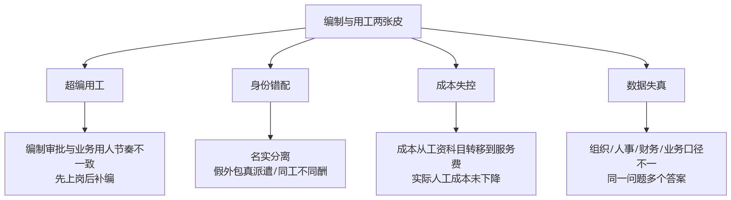 流程图 - 集团企业编制与用工一体化合规关键问题清单