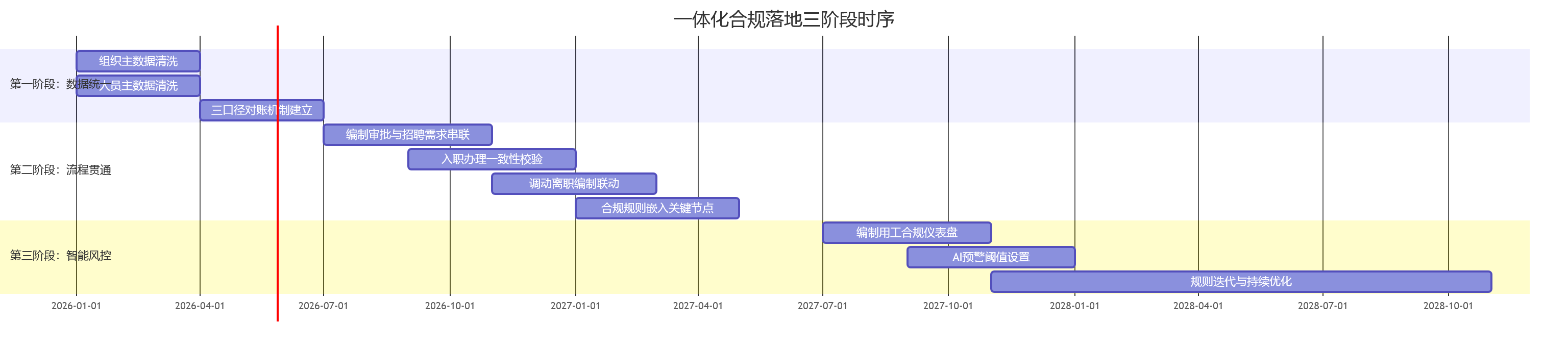 一体化合规落地三阶段时序