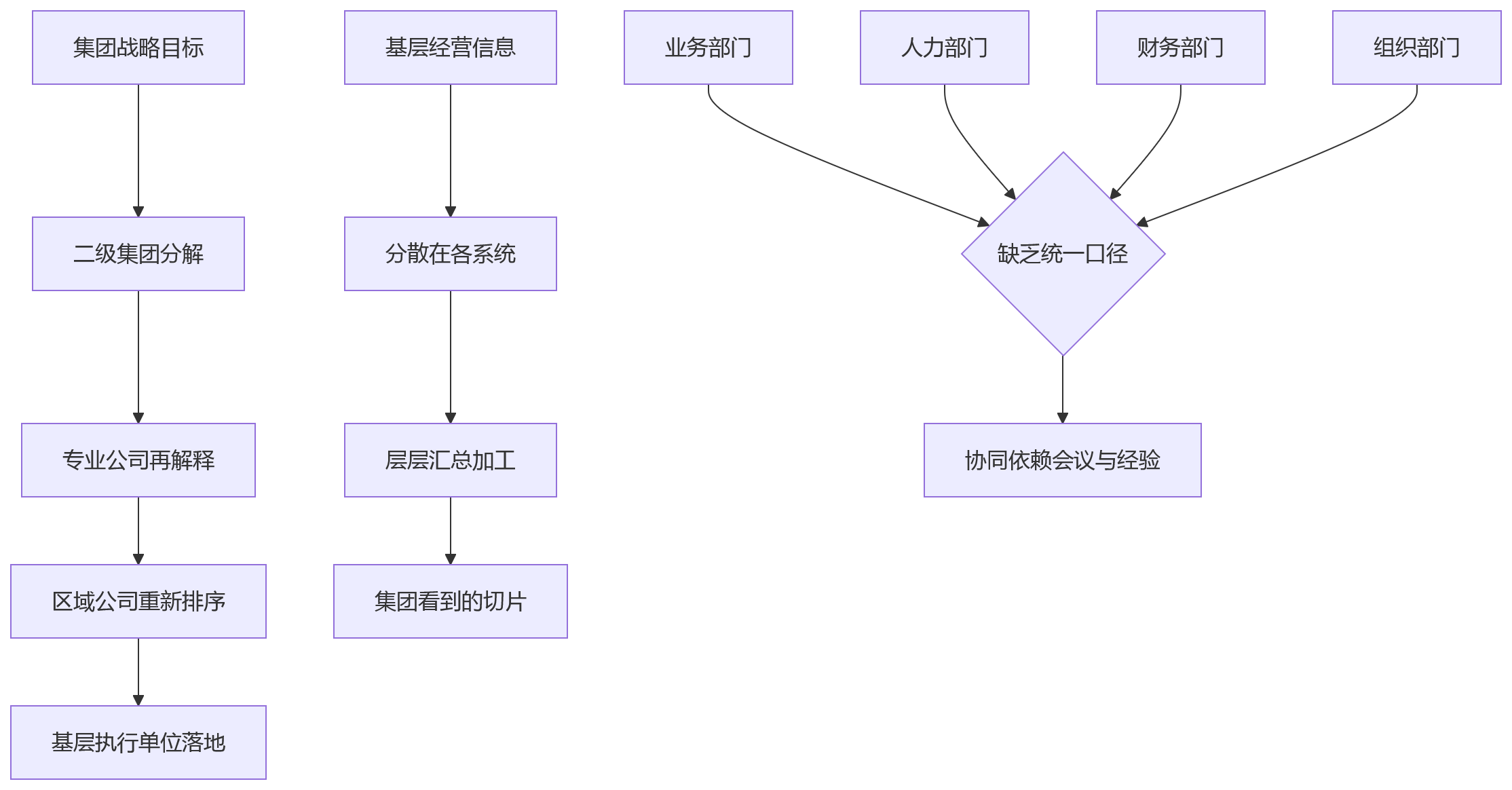 流程图 - 国央企业人融合与组织管控核心问题清单