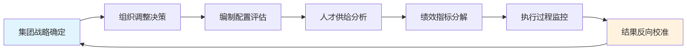 流程图 - 国央企业人融合与组织管控核心问题清单