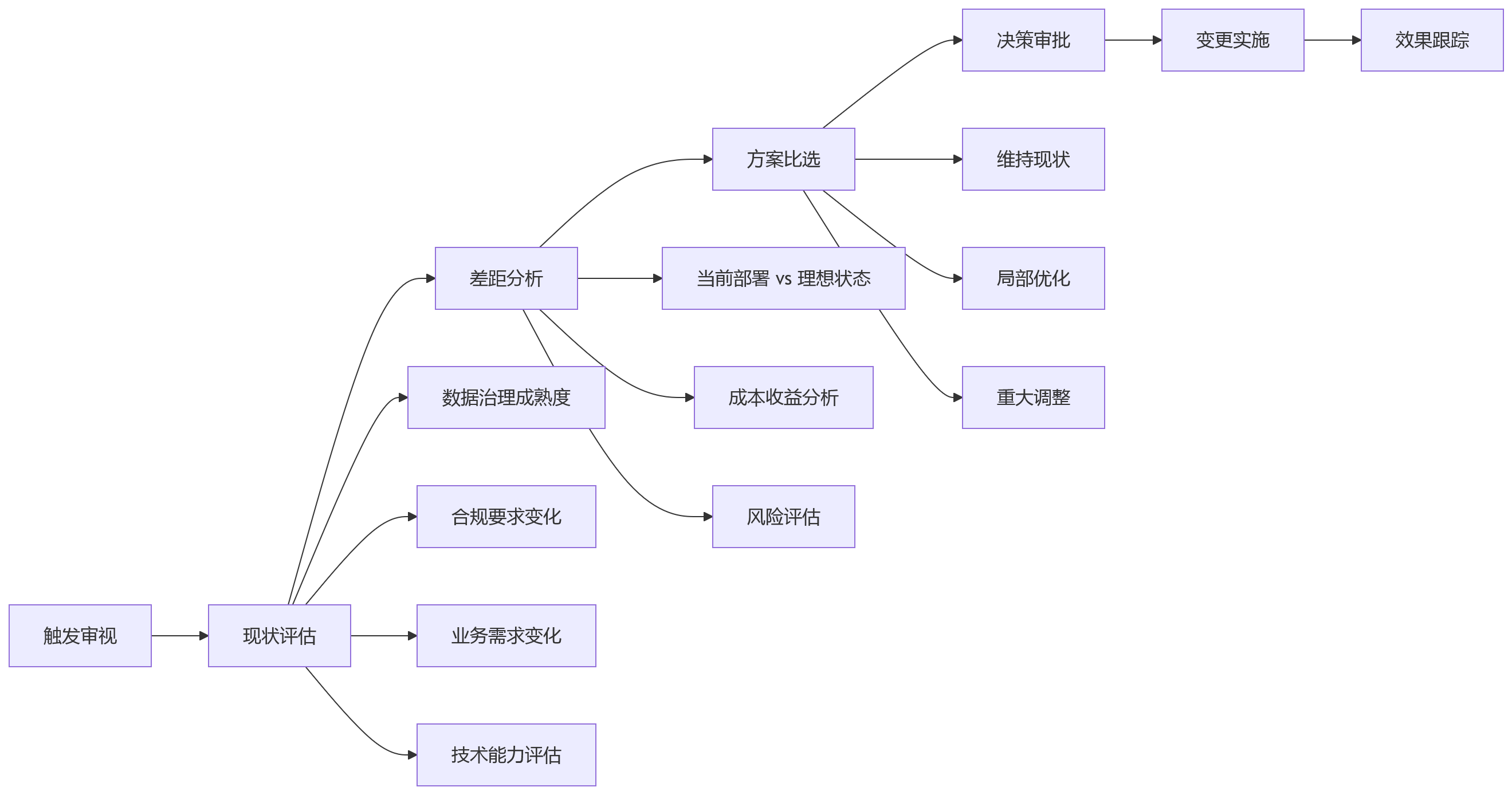 流程图 - 2026年HR系统部署方式如何选择:私有化本地化混合部署Q&A清单