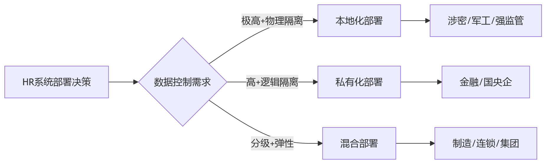 流程图 - 2026年HR系统部署方式如何选择:私有化本地化混合部署Q&A清单