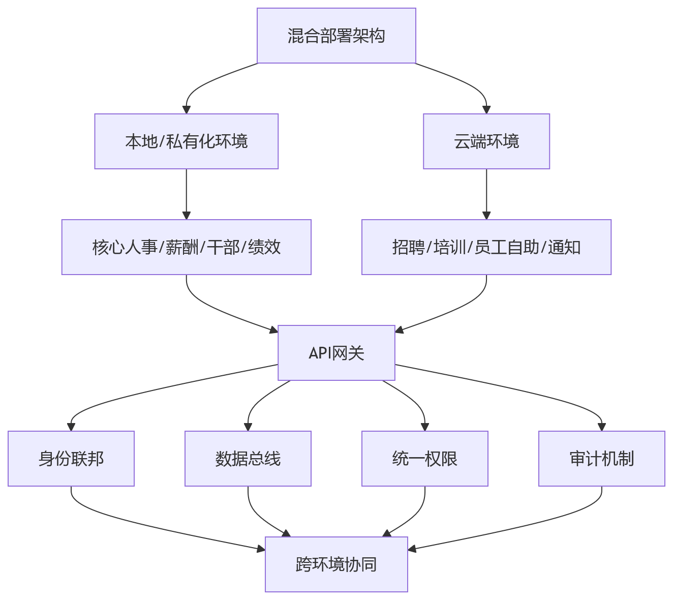 流程图 - 2026年HR系统部署方式如何选择:私有化本地化混合部署Q&A清单