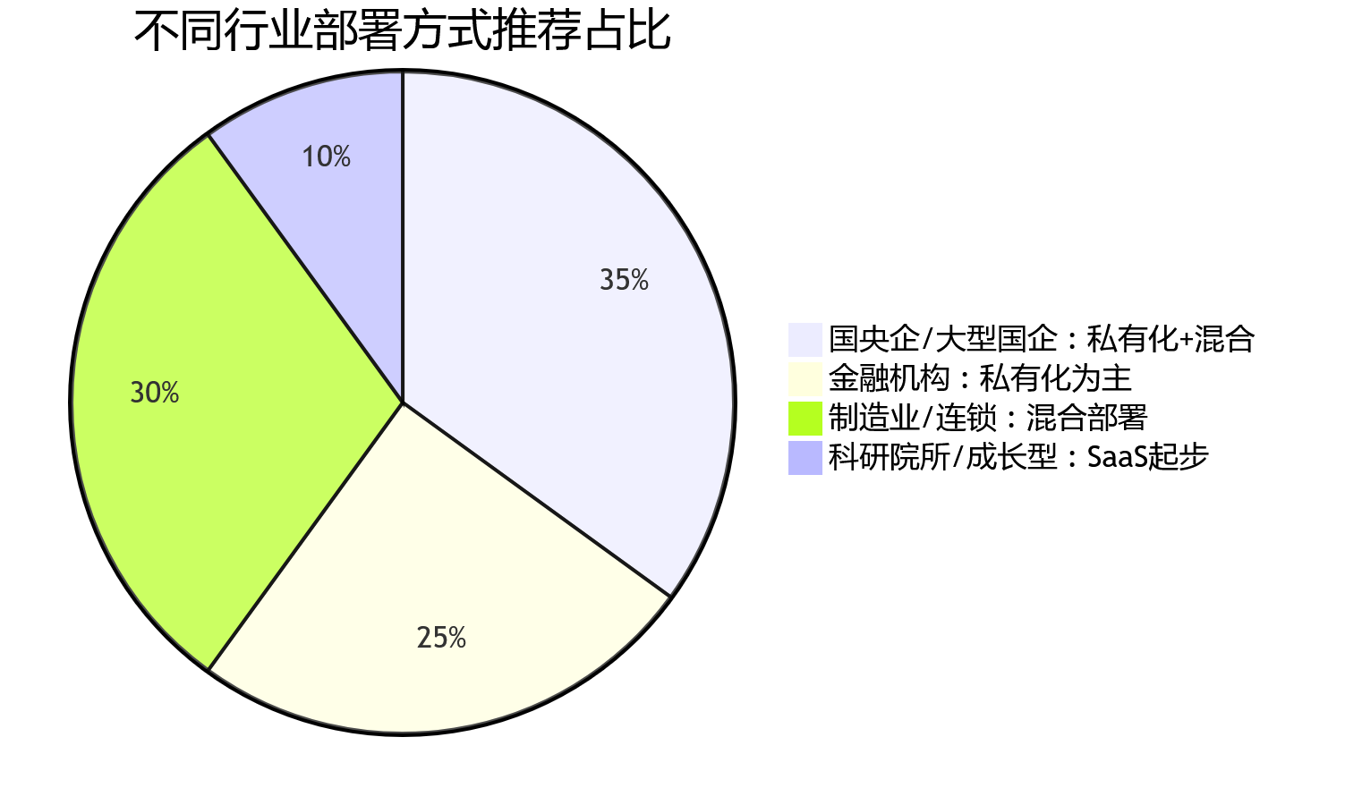 不同行业部署方式推荐占比