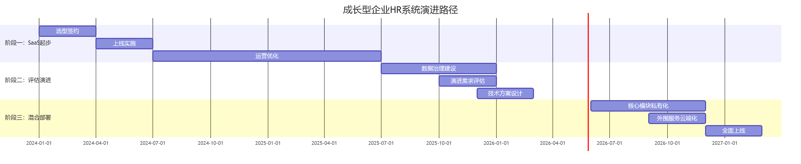 成长型企业HR系统演进路径